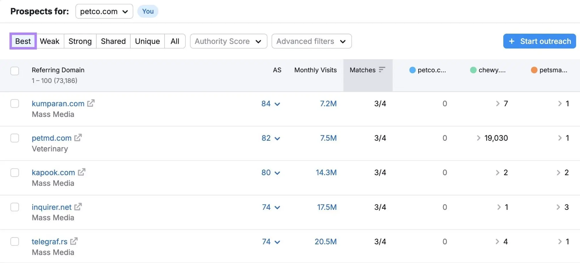 Semrush backlink prospects showing referring domains, Authority Scores, monthly visits, and competitor backlink matches