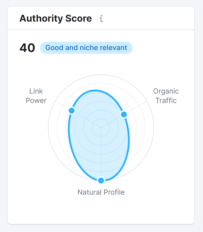 "Authority Score" showing "40 Good and niche relevant" in the Backlinks report