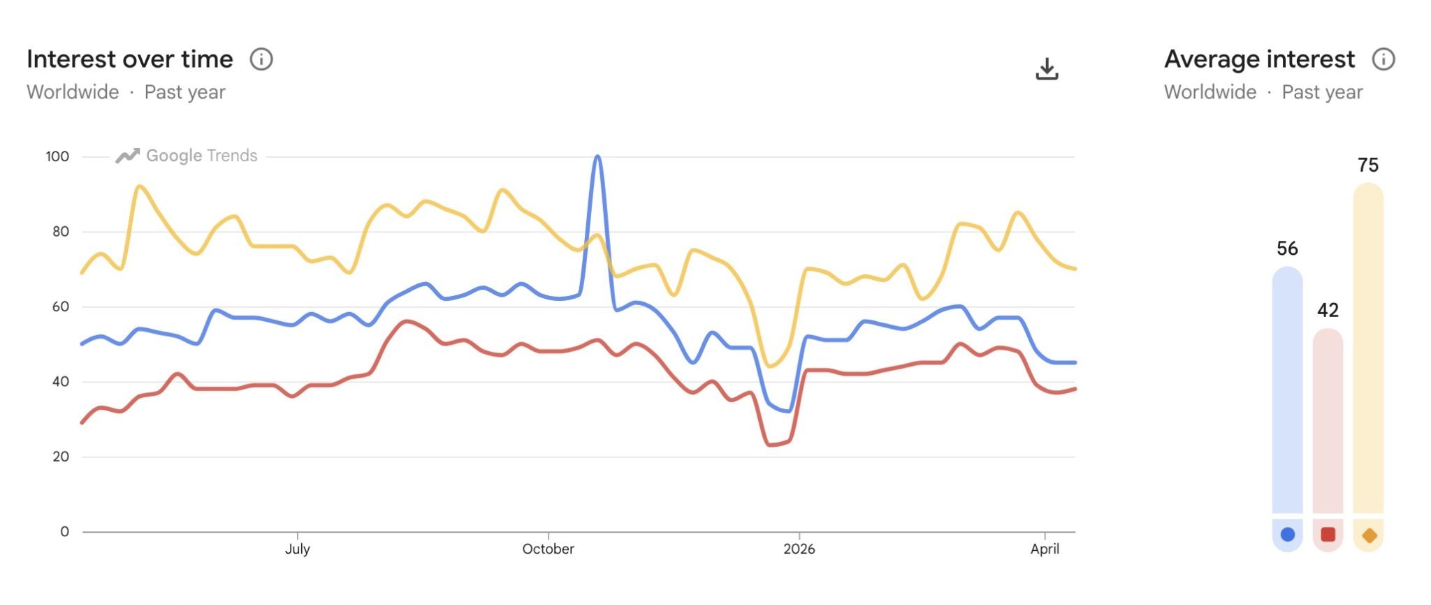Google Trends showing brand interest over time for three competing SaaS tools.