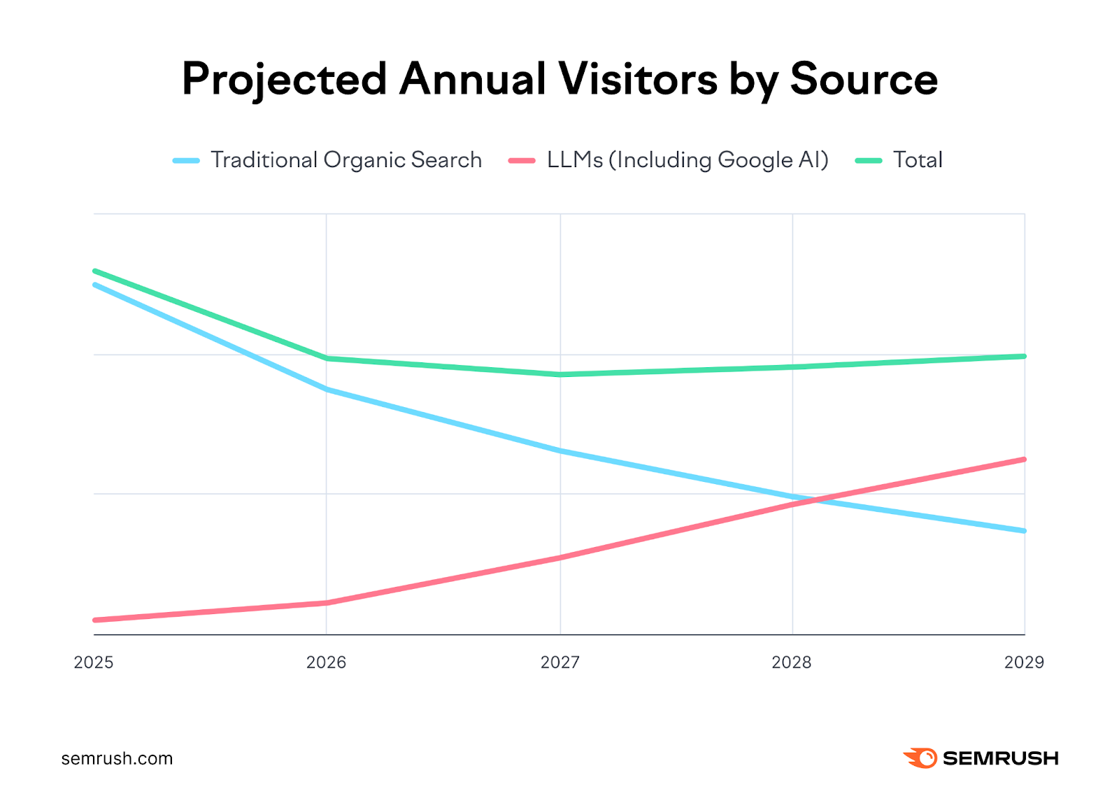 Project annual visitors by source line graph shows LLMs rising and traditional organic search falling.