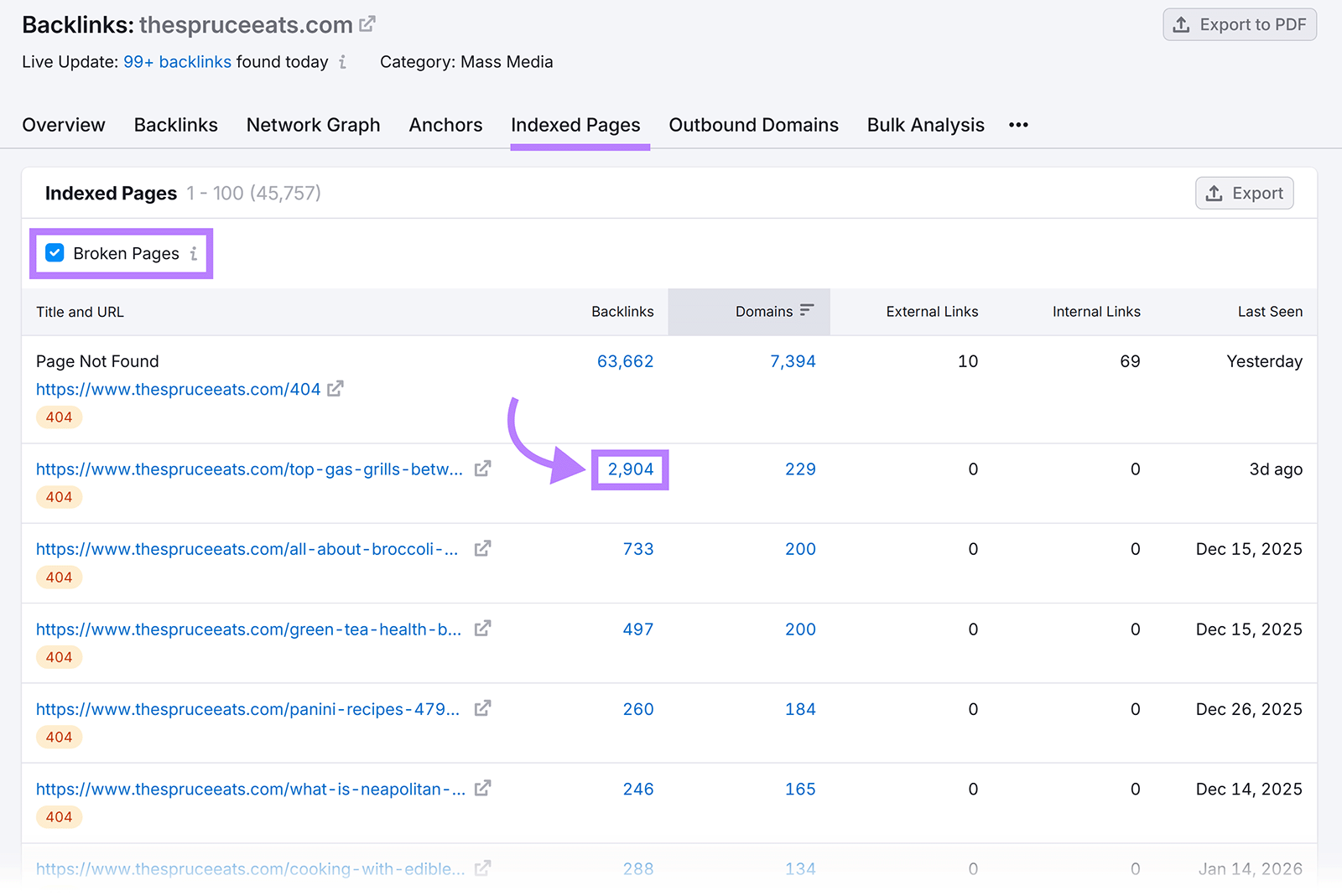 Indexed Pages report showing broken pages with backlinks, highlighting a 404 page with 2,904 backlinks