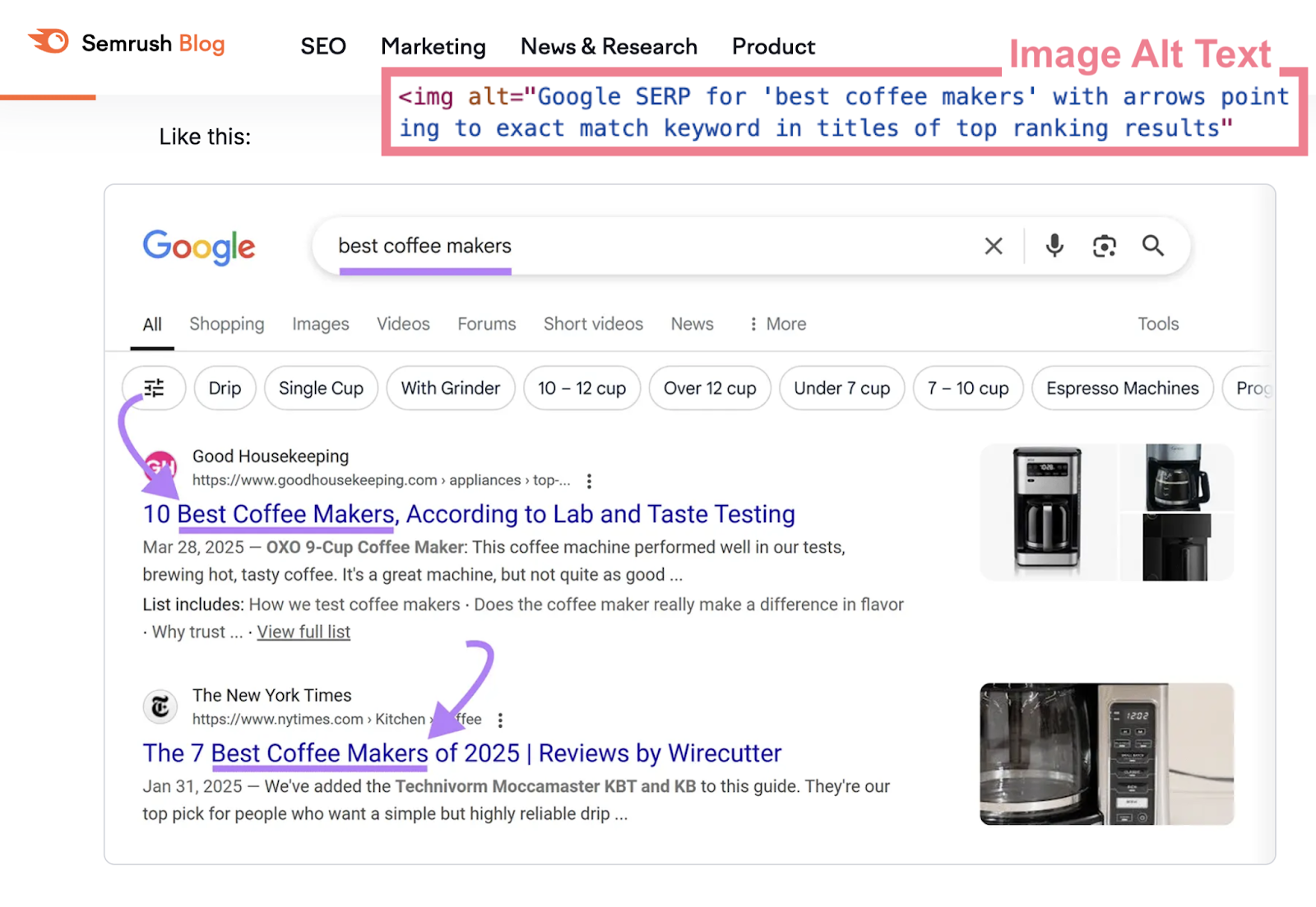 An image has alt text that says, "Google SERP for 'best coffee makers' with arrows pointing to exact match keyword in titles of top ranking results."