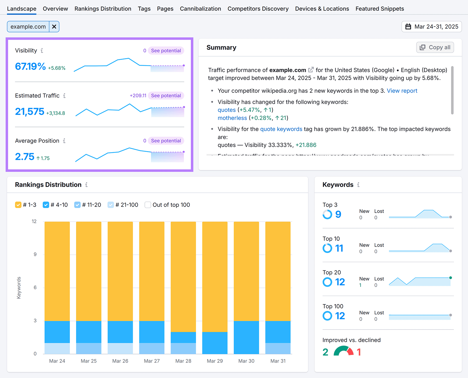 Landscape report with visibility, estimated traffic, and average position box highlighted
