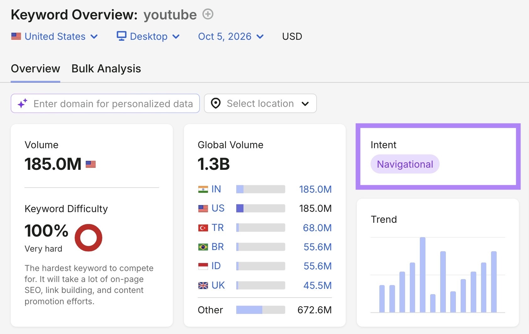 Keyword overview report for the term "youtube" showing navigational intent.