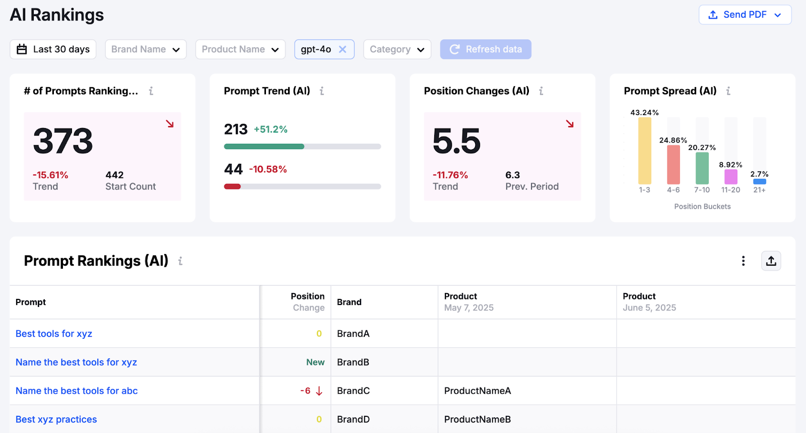 AI Rankings report shows number of prompts ranking, prompt trend, and the exact prompts with their position in results.