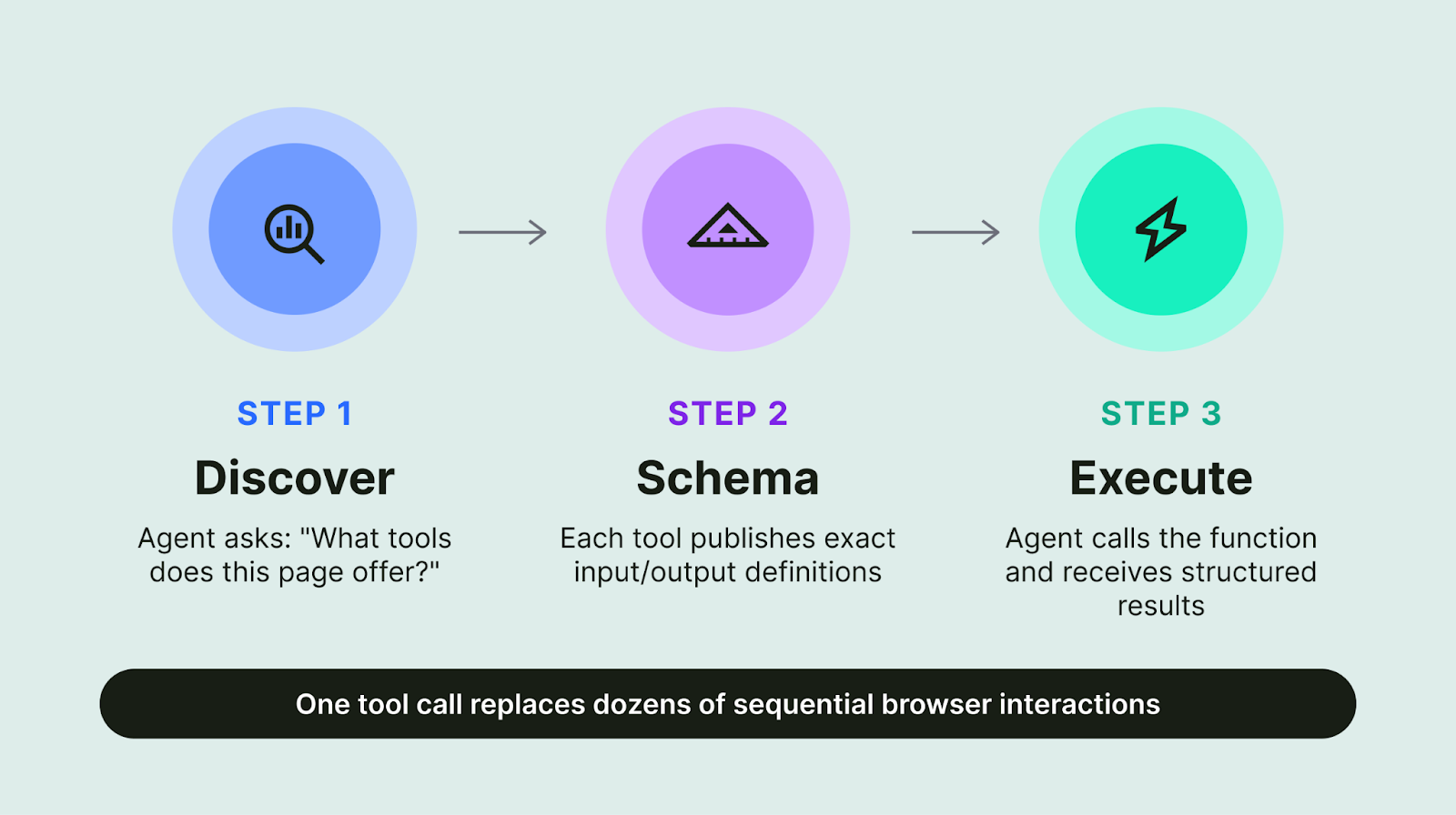 Three-step WebMCP workflow showing Discover tools, read schema definitions, and execute structured function calls