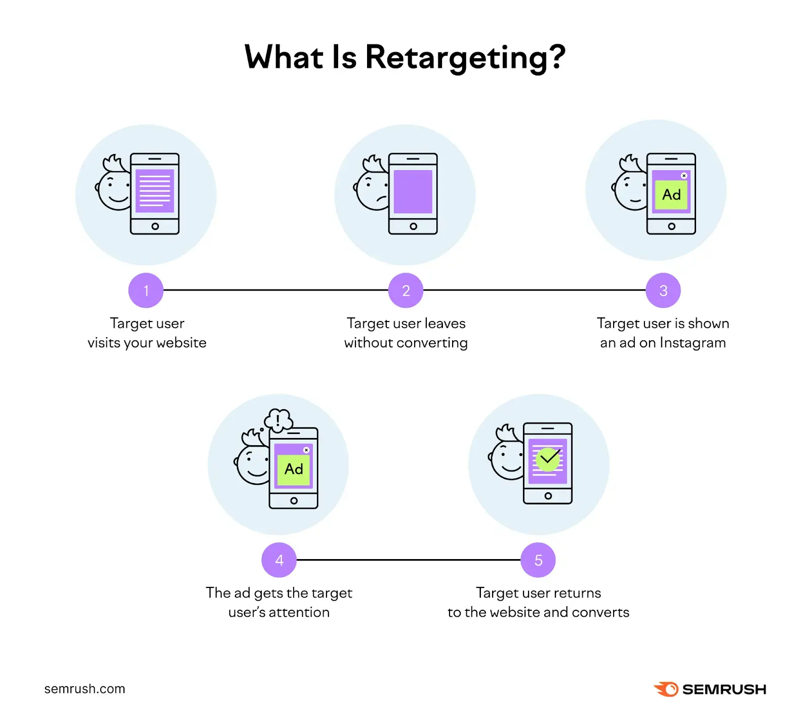 Graphic explaining retargeting steps from site visit to conversion