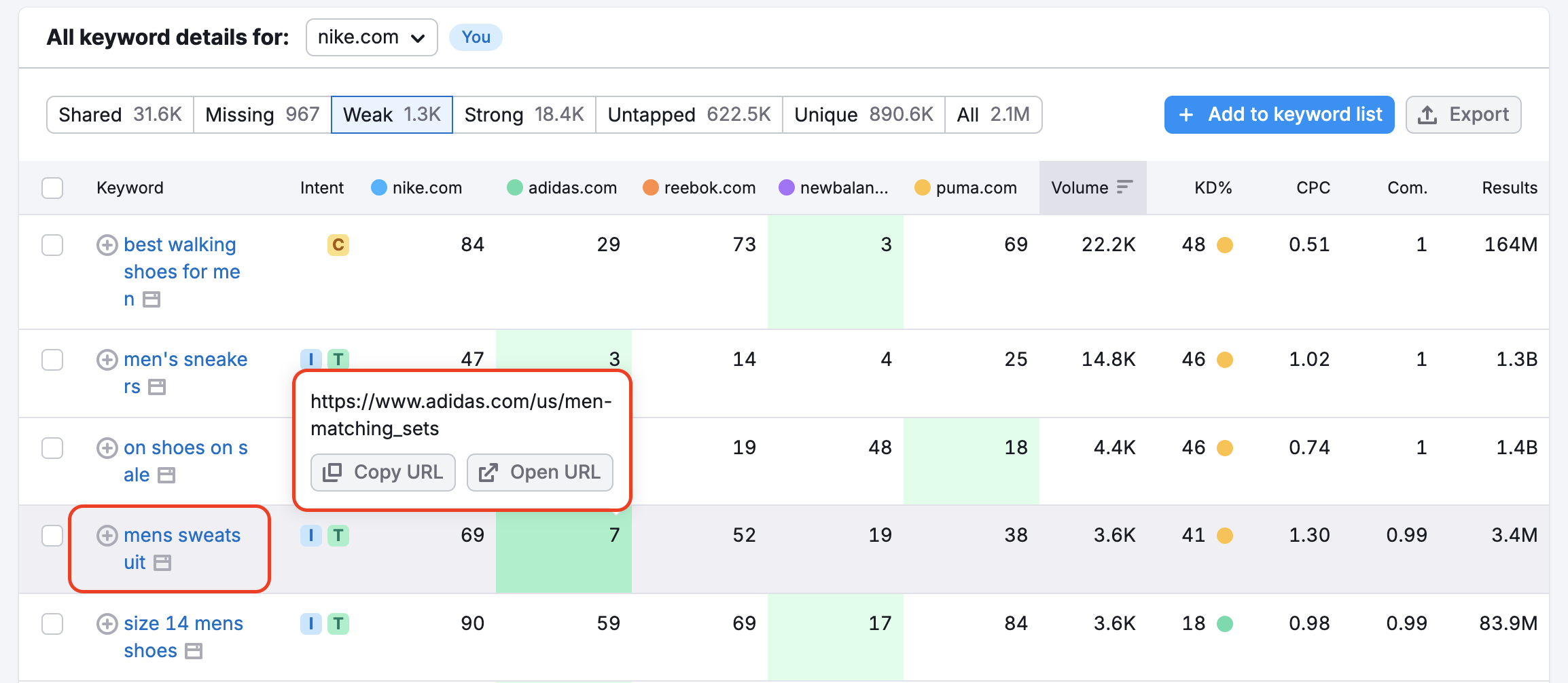 An example of the Keyword Gap report with Weak keywords. When hovering over a position number, a small pop-up appears and shows the URL that ranks for the keyword. Both the notice and the keyword are highlighted with red rectangles.