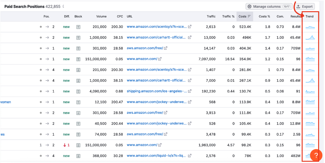 The Paid Search Positions table with the trend column highlighted.