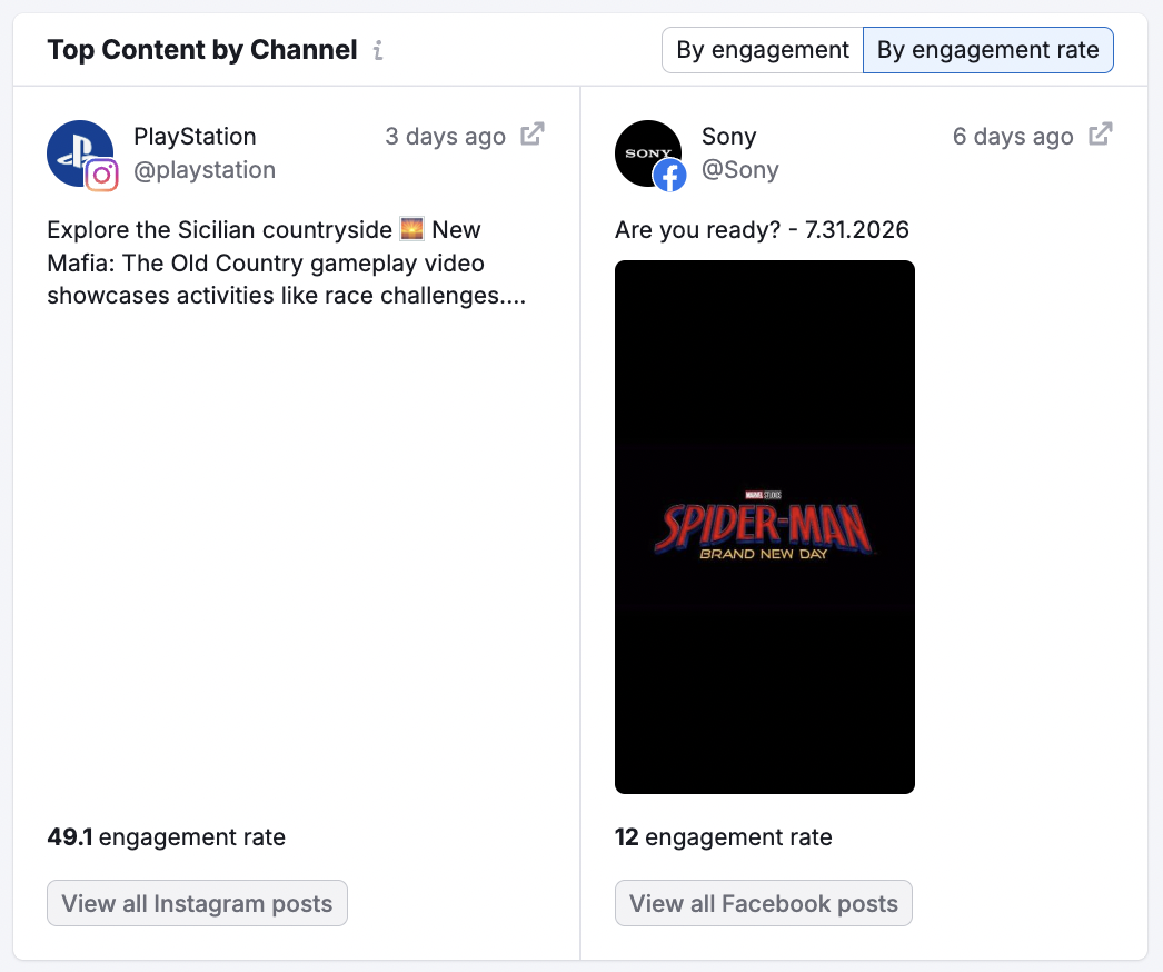 An example of the Top content by Channel widget in Social Tracker.