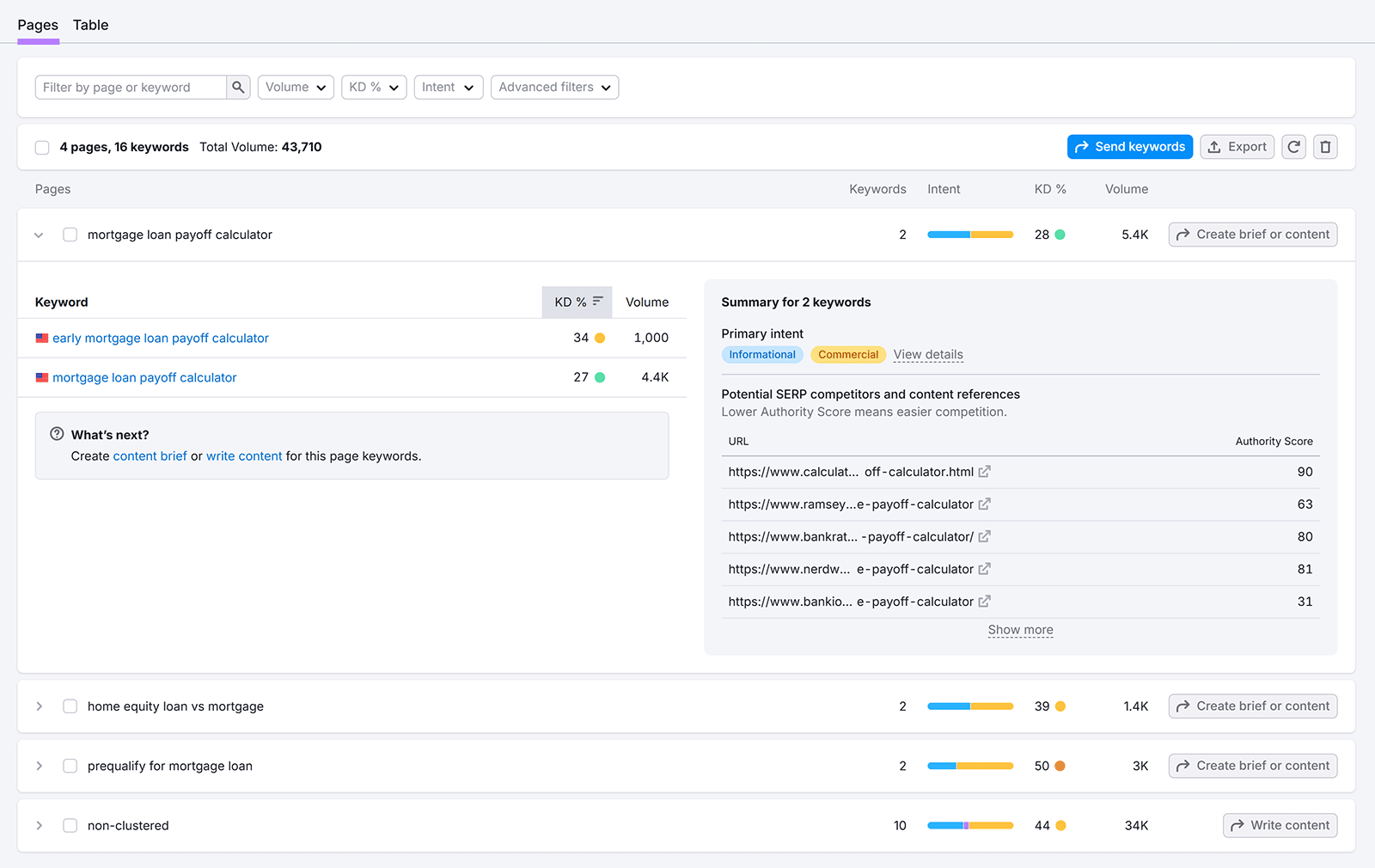 Pages tab view for a Regular list showing keywords grouped by page with keyword data